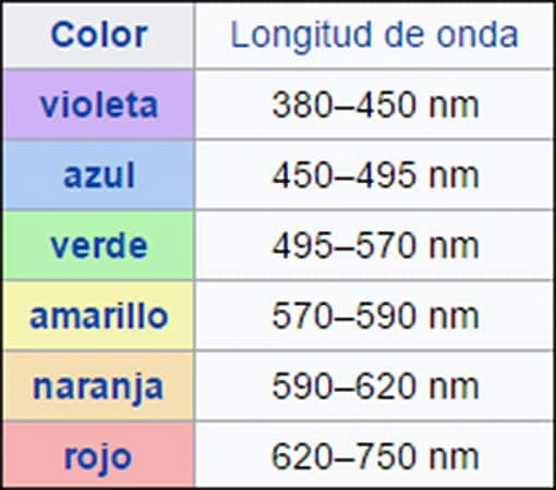 Longitud de onda acuario plantado